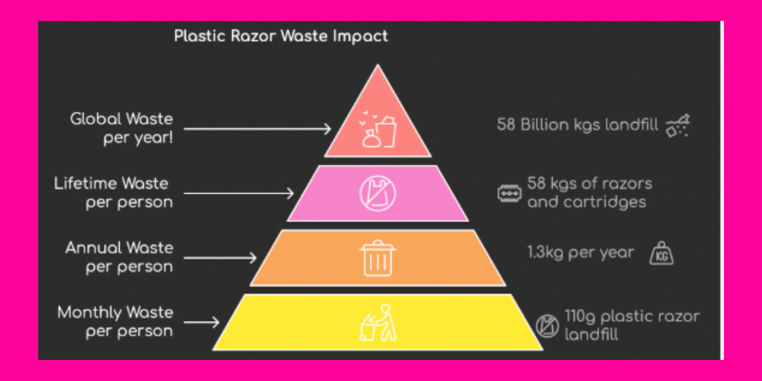 A pyramid explaining the impact of plastic razor waste. On a black background
