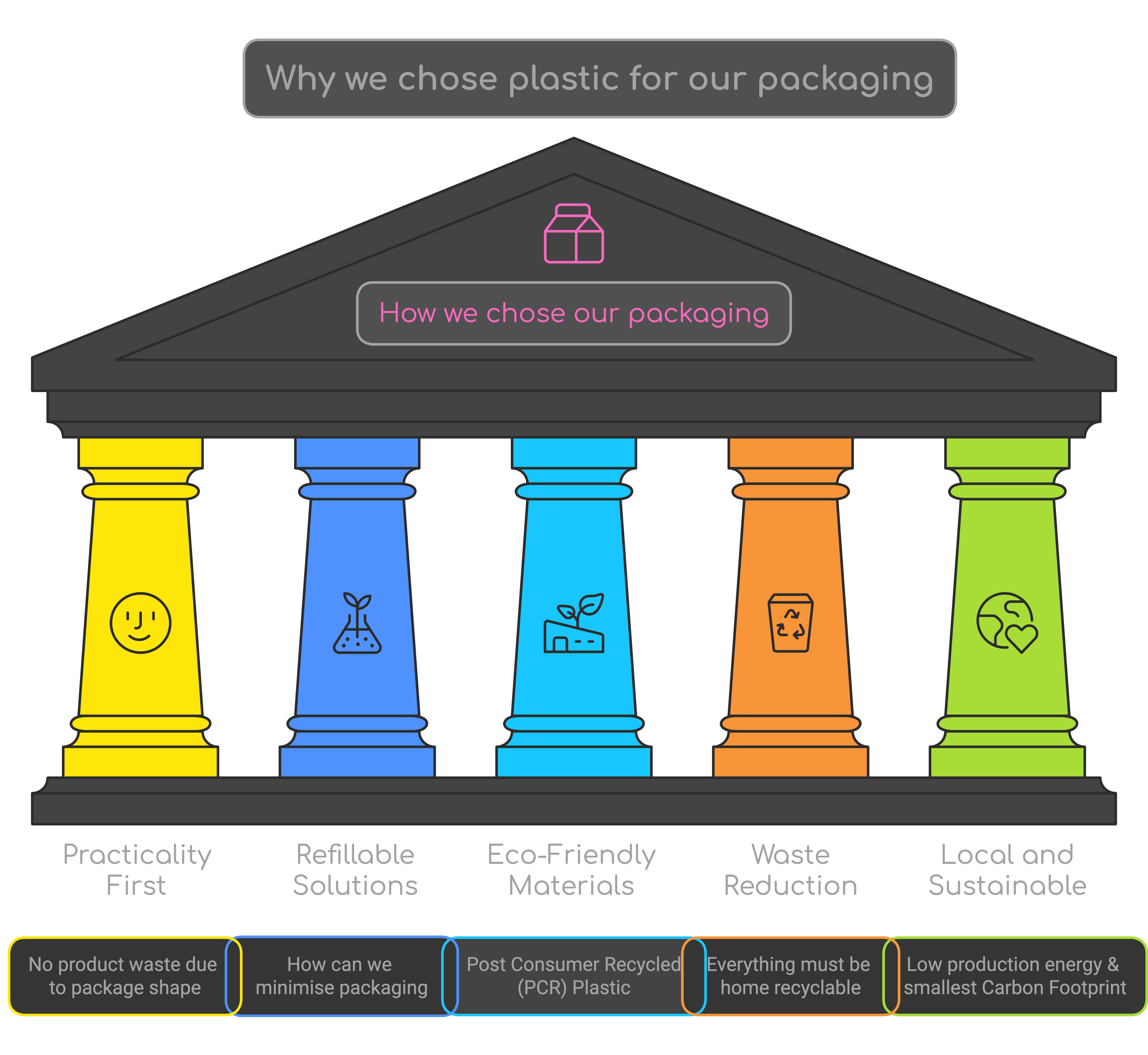 A coloured column visual with labels explaining the considerations of packaging and the impact environmentally for It's Sugar!